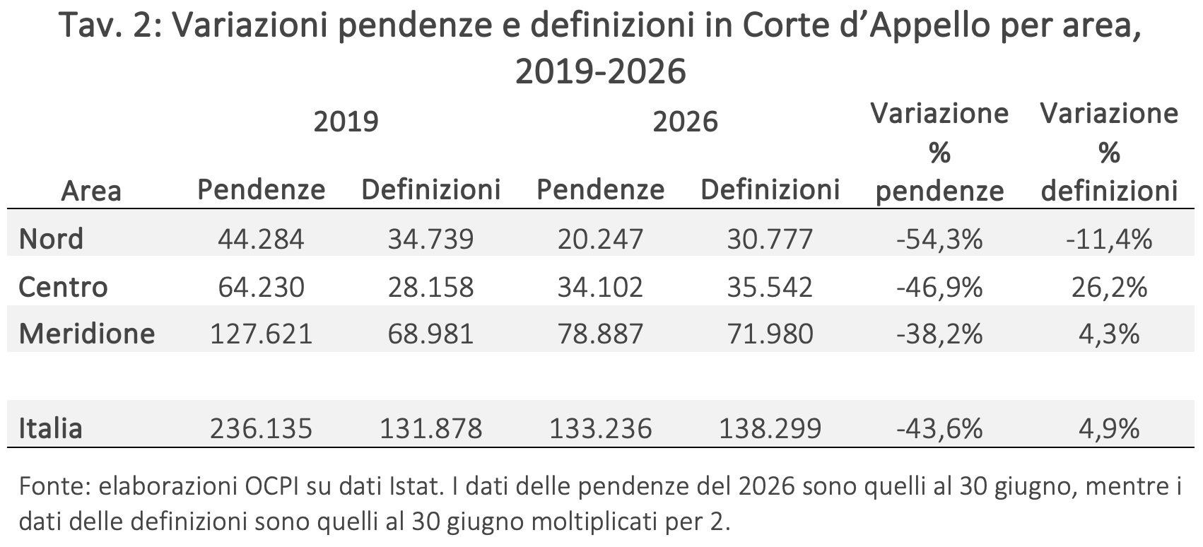 Tav. 2: Variazioni pendenze e definizioni in Corte d'Appello per area, 2019-2026